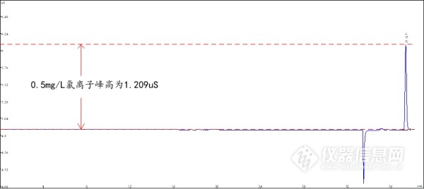 RPIC-2017离子色谱标配动态量程电导检测器WLK-8免维护抑制器离子色谱柱