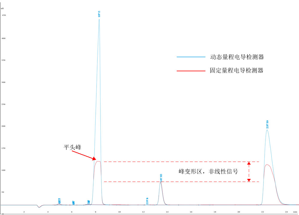 离子色谱|动态量程电导检测器|可替代进口的国产抑制器