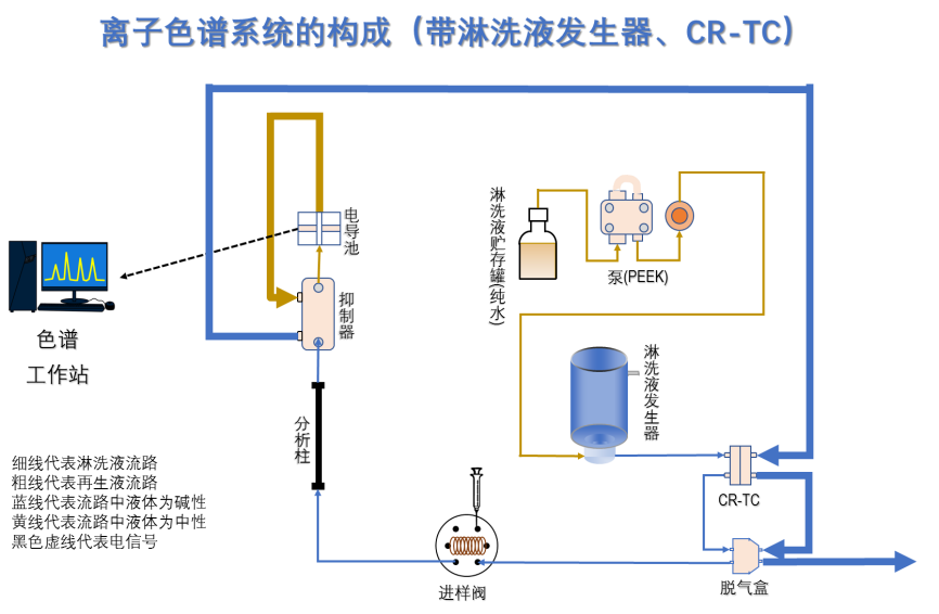 RPIC-2017离子色谱标配动态量程电导检测器WLK-8免维护抑制器离子色谱柱