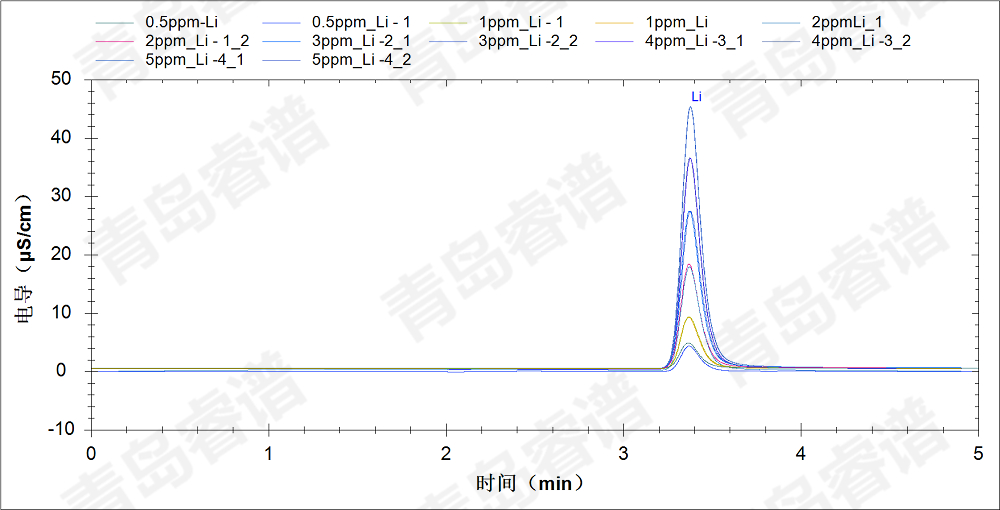 RPIC-2017离子色谱标配动态量程电导检测器WLK-8免维护抑制器离子色谱柱
