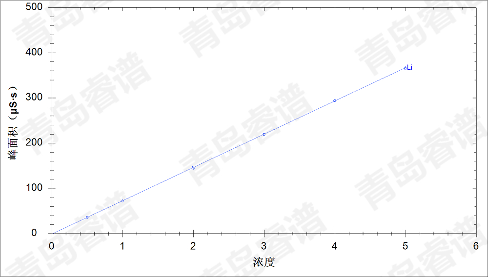 RPIC-2017离子色谱标配动态量程电导检测器WLK-8免维护抑制器离子色谱柱