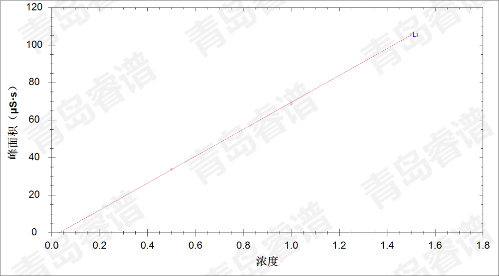 RPIC-2017离子色谱标配动态量程电导检测器WLK-8免维护抑制器离子色谱柱