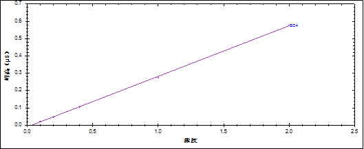 RPIC-2017离子色谱标配动态量程电导检测器WLK-8免维护抑制器离子色谱柱