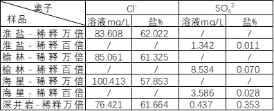 RPIC-2017离子色谱标配动态量程电导检测器WLK-8免维护抑制器离子色谱柱