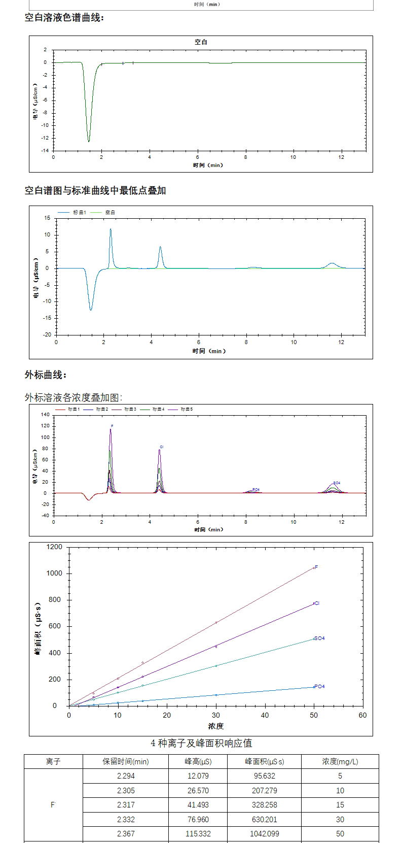 在线中和-全自动离子色谱法检测氢氧化锂溶液中杂质阴离子